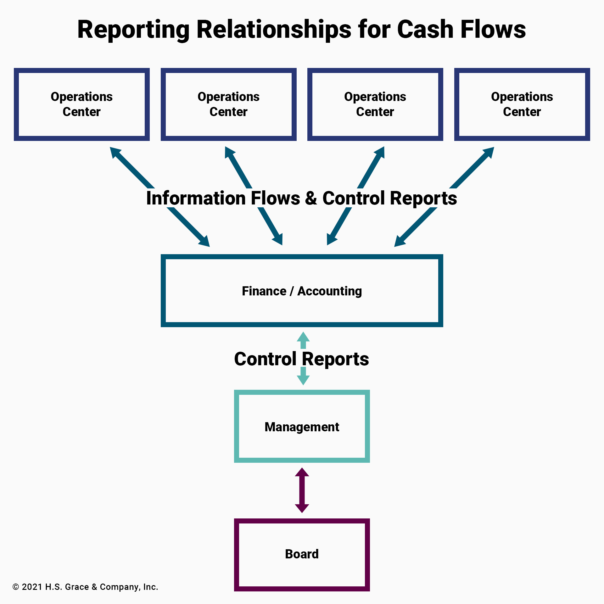 A diagram shows Reporting Relationships for Cash Flows. Four Operations Centers at the top have Information Flows & Control Reports lines to Finance / Accounting, which has its own Control Reports to Management. Management connects to the Board.