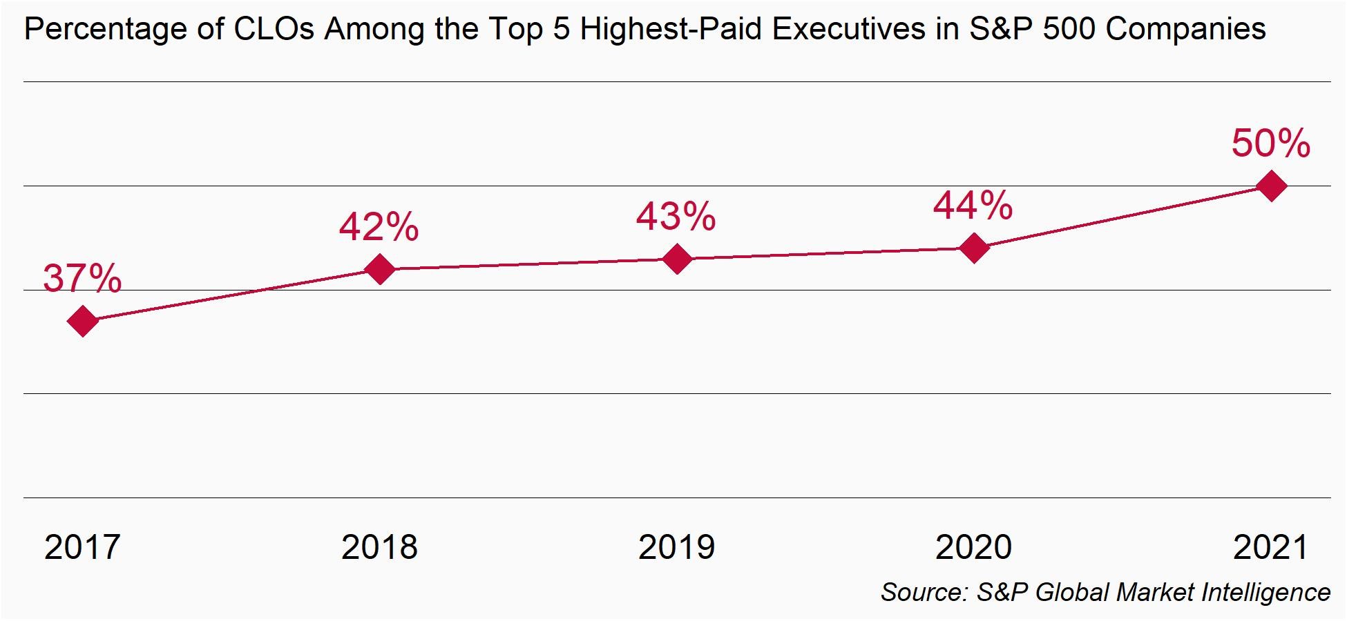 Percentage of CLOs Among the Top Highest-Paid Executives in S&P 500 Companies, S&O Global Market Intelligence