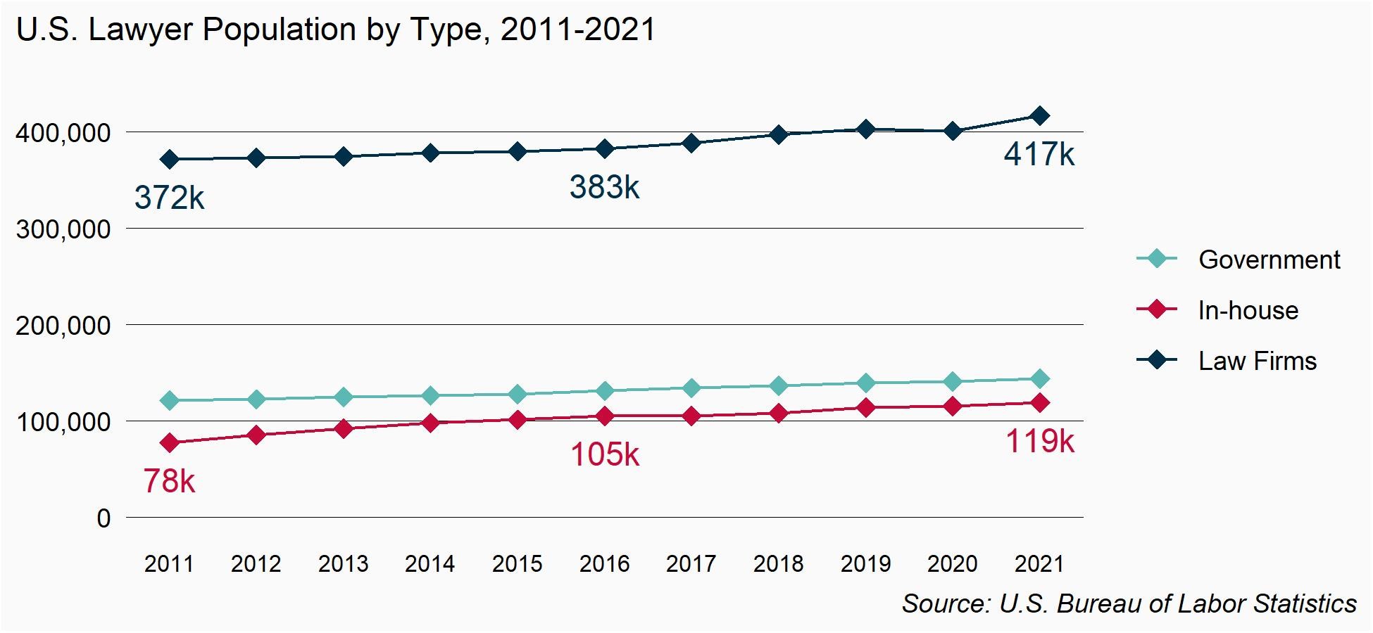 US Lawyer Population by Type, 2011-2021, US Bureau of Labor Statistics