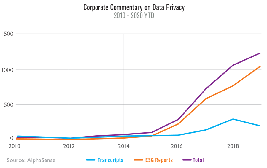 Graph of corporate commentary on data privacy. Upward trend in transcripts, ESG reports, and total from 2010 to 2020