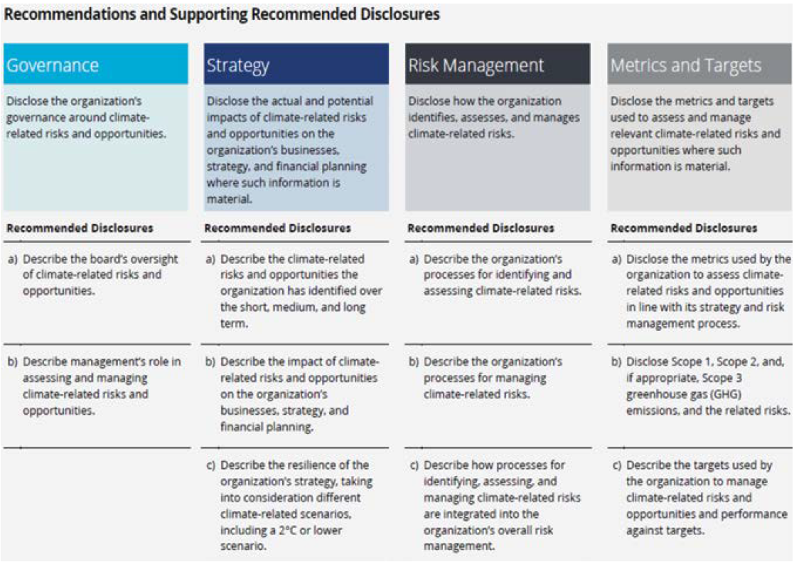 recommendations and supporting recommended disclosures