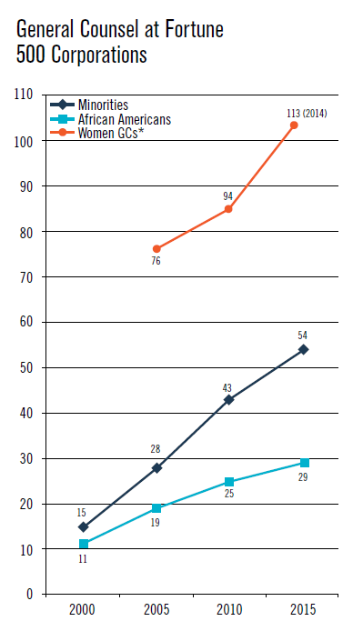 General Counsel at Fortune
500 Corporations