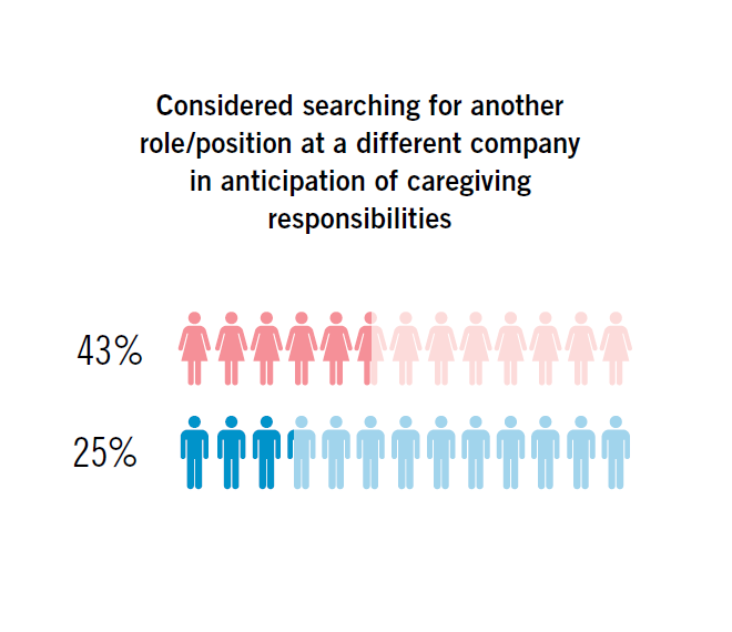 considered searching for another role/position at a different company in anticipation of caregiving responsibilities