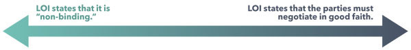 Sliding scale. Left side reads LOI states that it is non binding. Right side reads LOI states that the parties must negotiate in good faith.