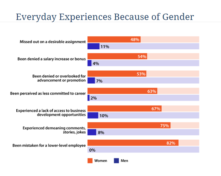 WOMEN IN THE LEGAL PROFESSION. ABA Profile of the Legal Profession 2022