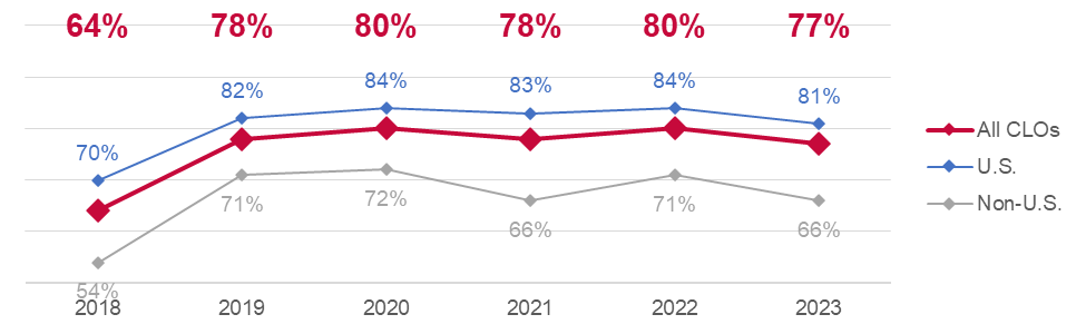 Percentage of CLOs reporting directly to the CEO, 2018-2023.