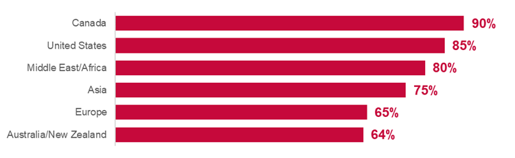 Percentage of CLOs with consistent boardroom presence by region.