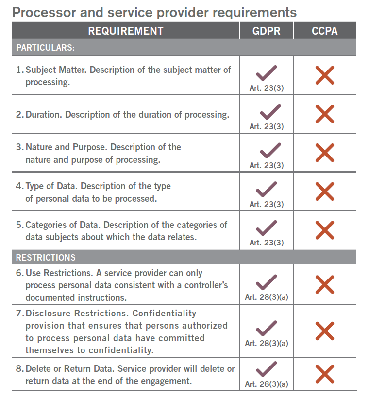 processor and service provider requirements