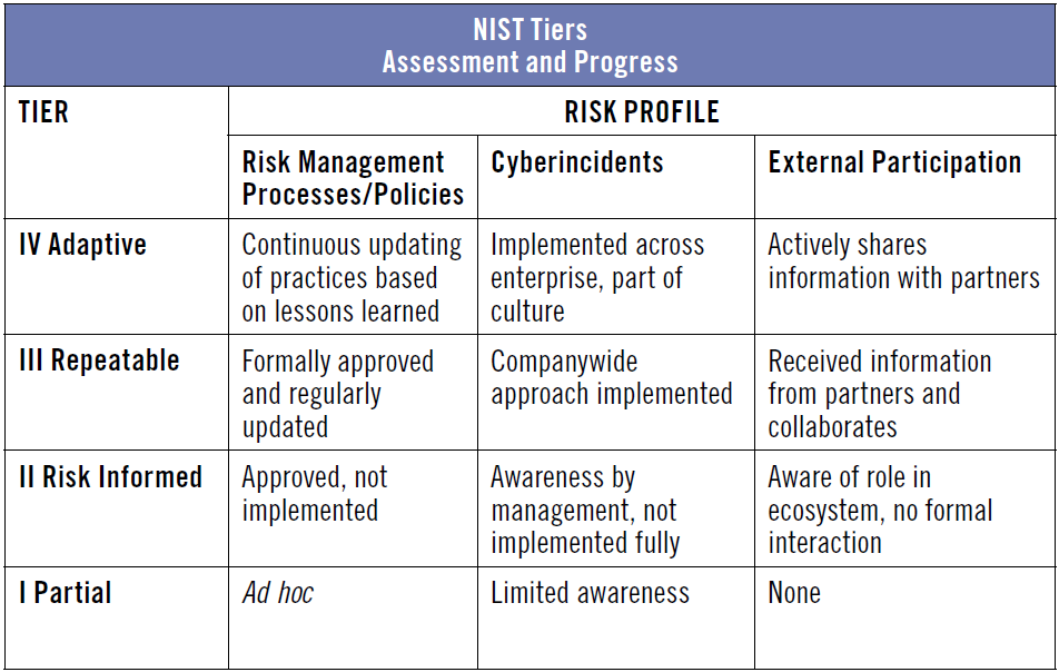 NIST Tiers Assessment and Progress