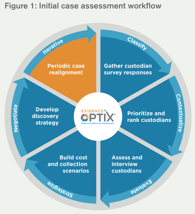 figure 1: initial case assessment workflow