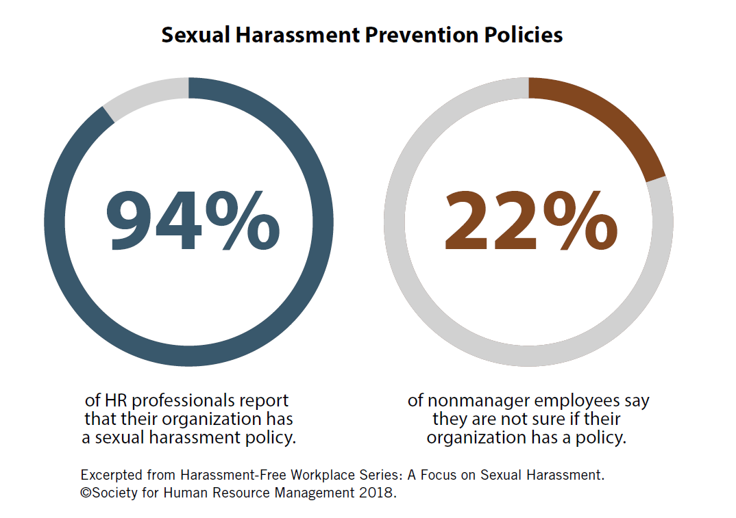 Sexual Harassment Prevention Policies