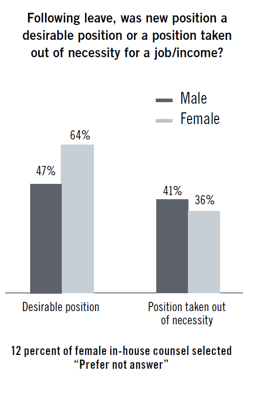 following leave, was new position a desirable position or a position taken out of necessity for a job/income