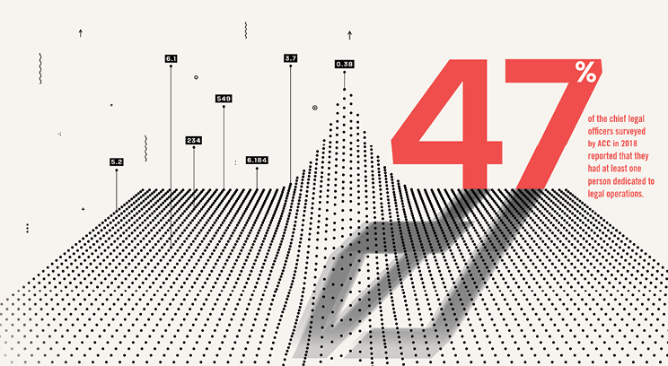 47 percent of the chief legal officers surveyed by ACC in 2018 reported that they had at least one person dedicated to legal operations
