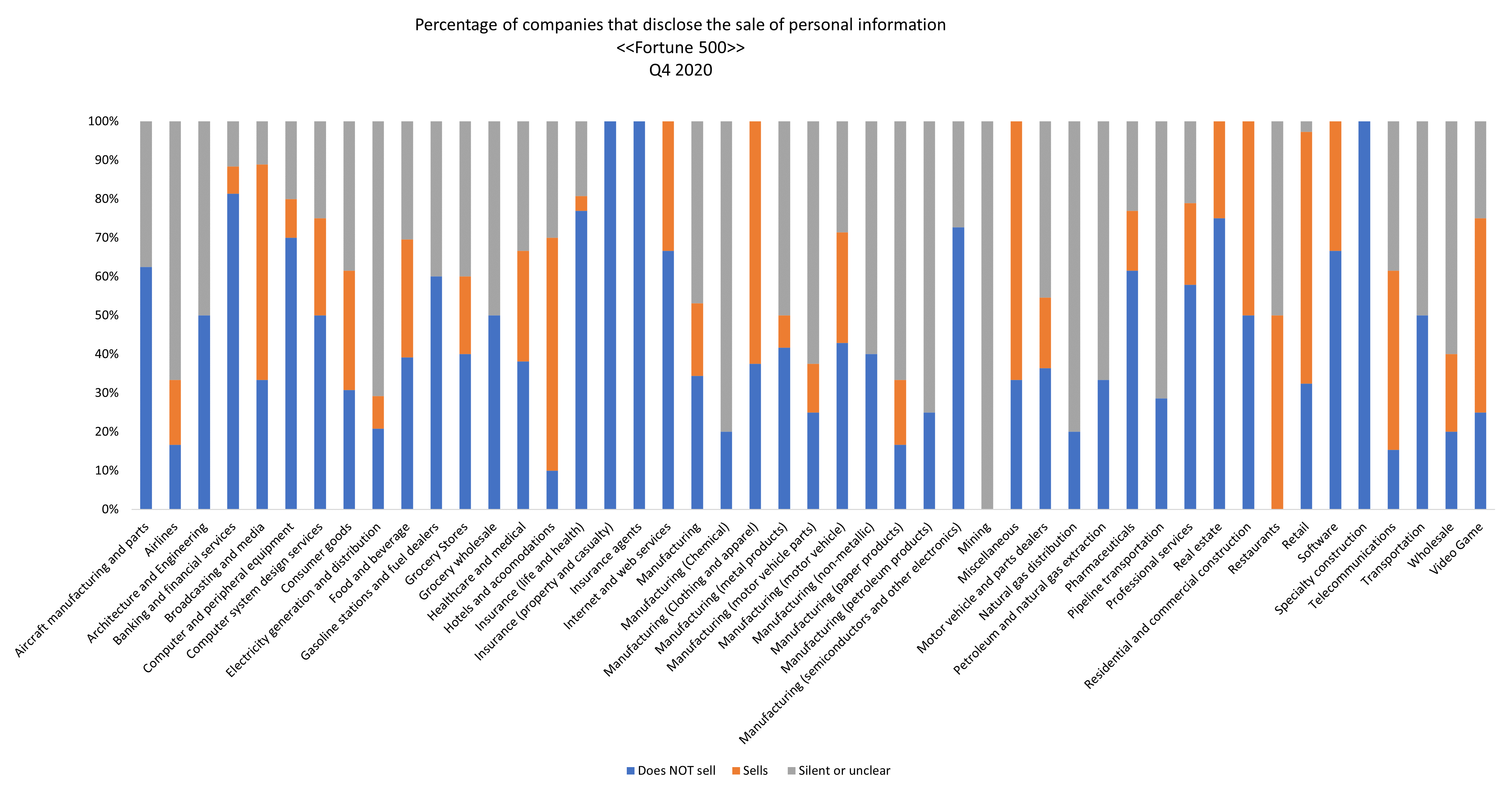 Percentage of companies that disclose the sale of personal information