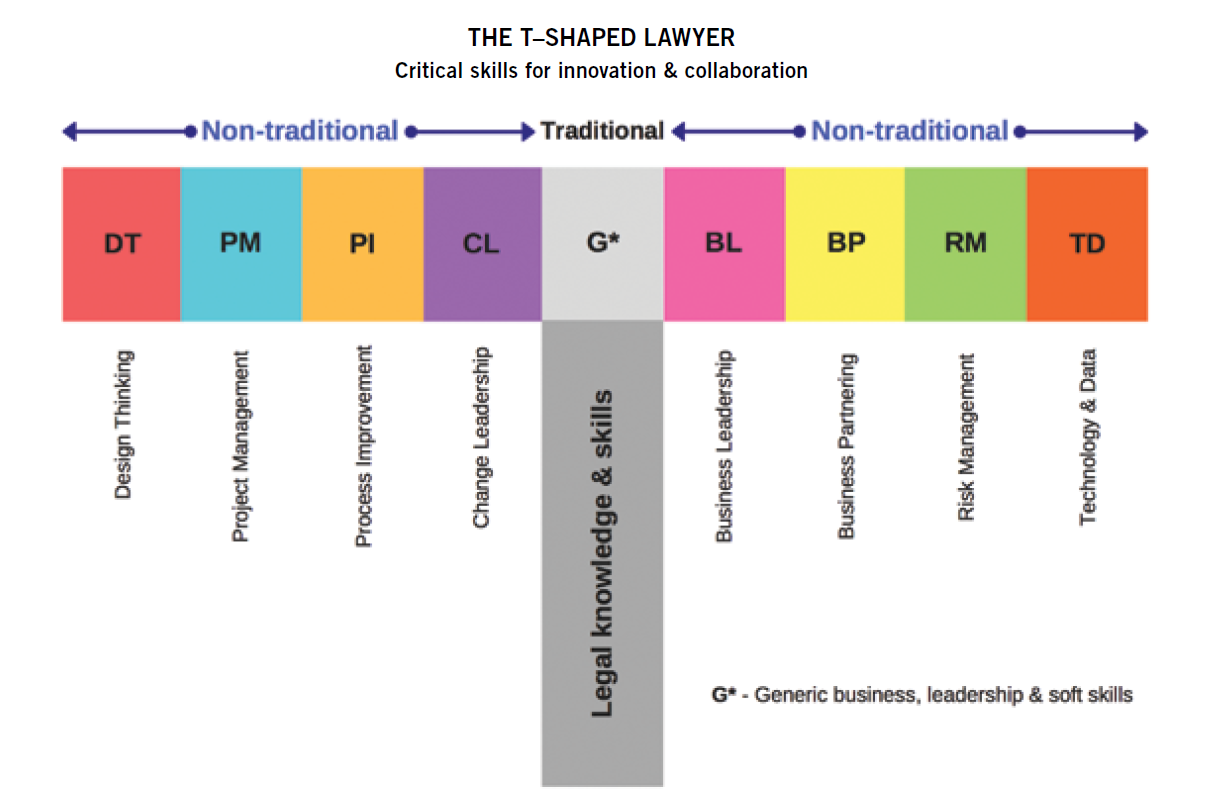 Critical skills for innovation and collaboration