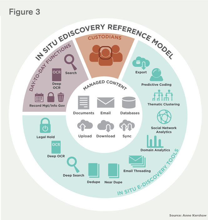 figure 3: in situ discovery reference model