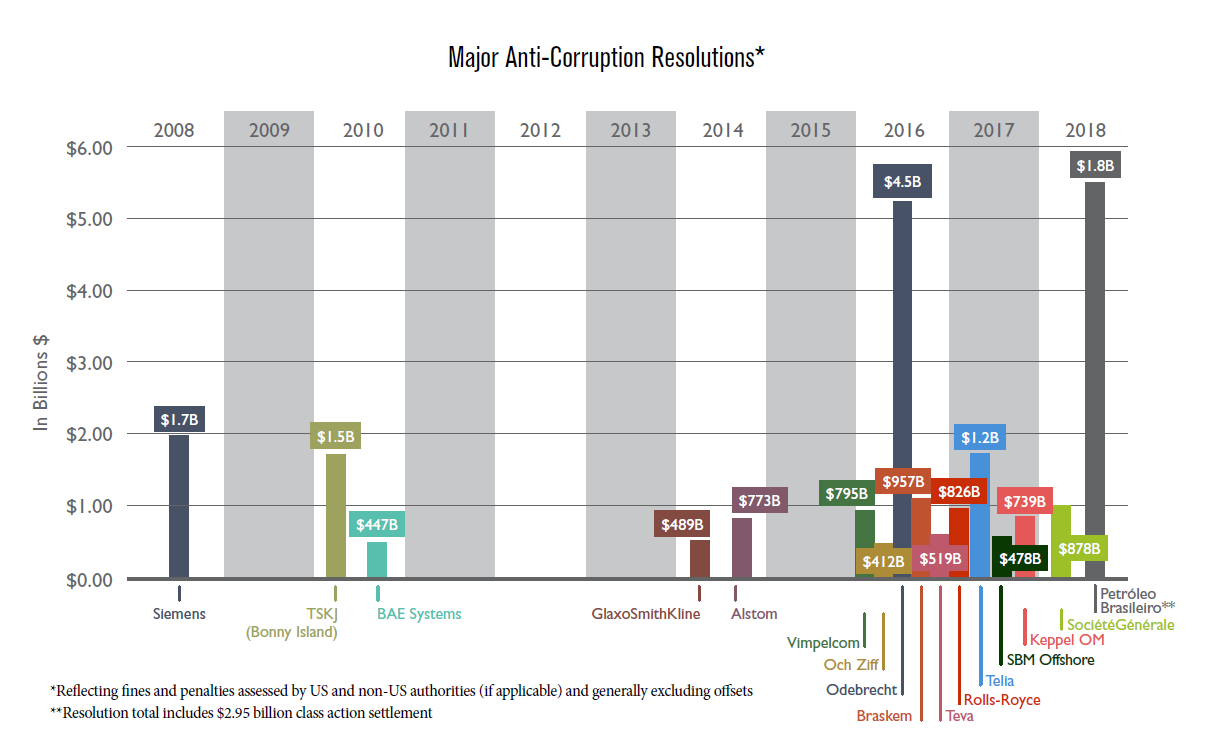 Major Anti-Corruption Resolutions