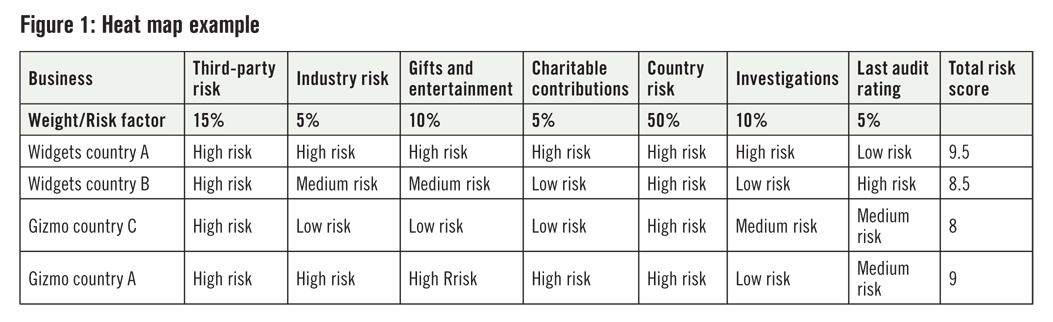 Figure 1: Heat map example