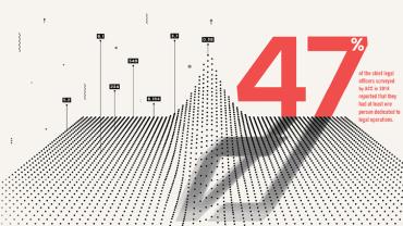 47 percent of the chief legal officers surveyed by ACC in 2018 reported that they had at least one person dedicated to legal operations