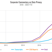 Graph of corporate commentary on data privacy. Upward trend in transcripts, ESG reports, and total from 2010 to 2020